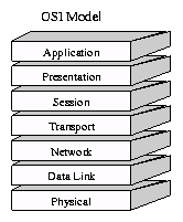 7-Layer Open Systems Interconnect Internet Model